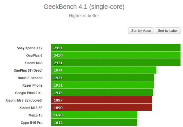 امتیاز GeekBench 4.1