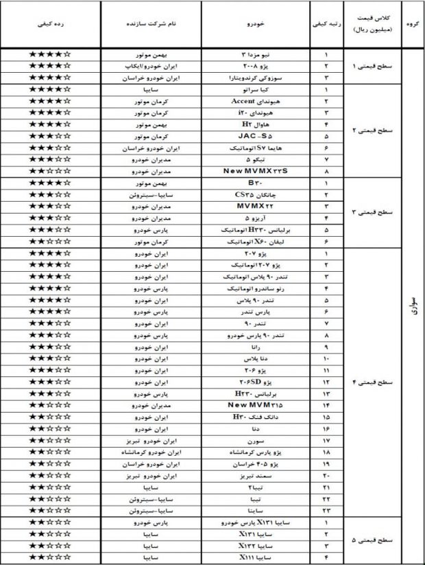 رده بندی کیفی خودروهای داخلی