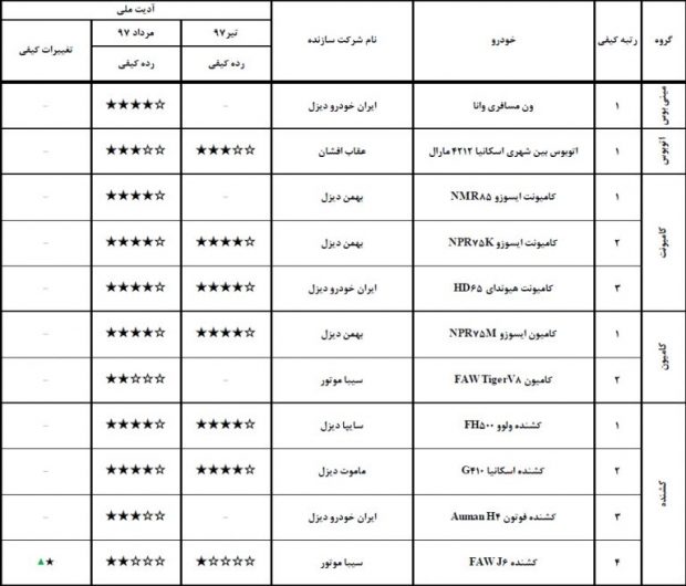 رده بندی کیفی خودروهای داخلی