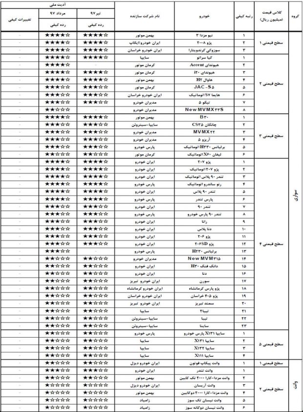 رده بندی کیفی خودروهای داخلی