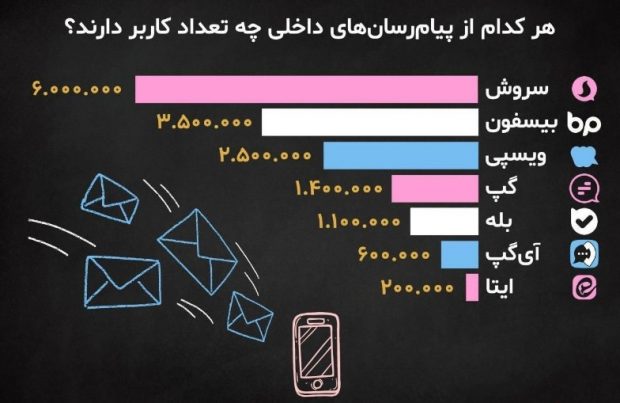 پیام رسان داخلی