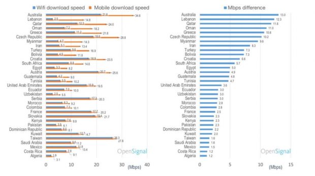 سرعت دانلود اینترنت موبایل