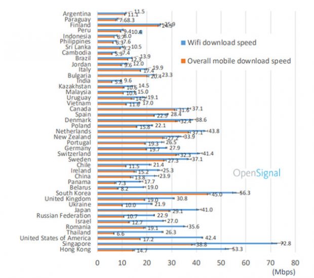 سرعت دانلود اینترنت موبایل