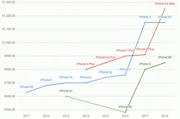 قیمت آیفون های اپل