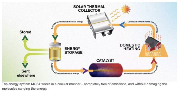 سوخت حرارتی خورشیدی انرژی خورشید را تا 18 سال ذخیره می‌کند!