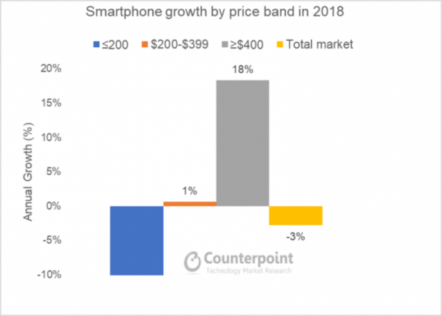 فروش گوشی های گران قیمت در سال ۲۰۱۸ به رهبری اپل، هواوی و سامسونگ افزایش یافته است