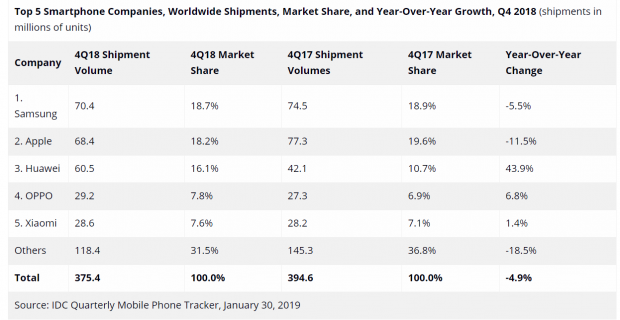 فروش گوشی های هواوی در سال 2018