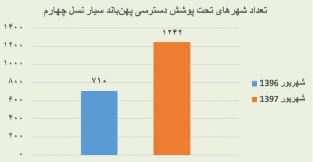 قیمت بسته های اینترنتی