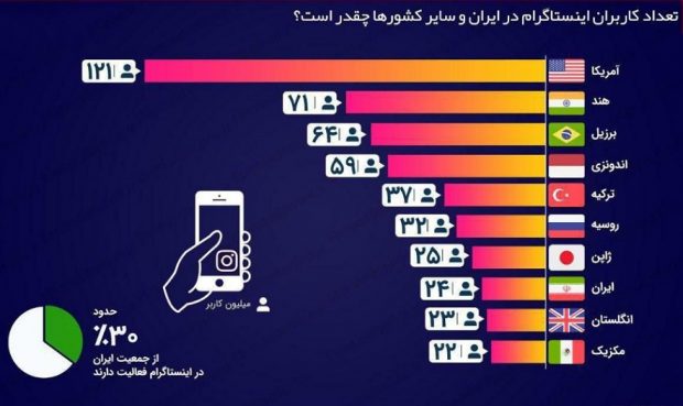 ØªØ¹Ø¯Ø§Ø¯ Ú©Ø§Ø±Ø¨Ø±Ø§Ù Ø§ÛÙØ³ØªØ§Ú¯Ø±Ø§Ù