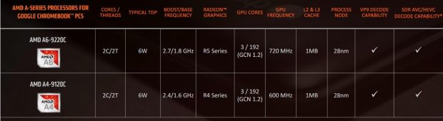 پردازنده های AMD برای کروم بوک ها