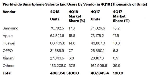 آمار فروش آیفون های اپل در سه ماهه چهارم ۲۰۱۸ ناامیدکننده بوده است؛ هواوی در مسیر صعود