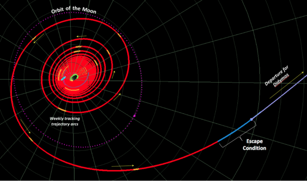 ناسا سیستم دفاع در برابر برخورد سیارک ها به کره زمین را آزمایش می‌کند!