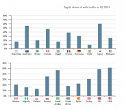 رقابت سامسونگ و اپل در ترافیک وب