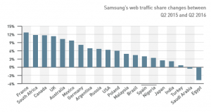 رقابت سامسونگ و اپل در ترافیک وب