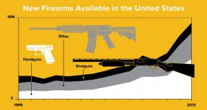 اعتیاد آمریکایی ها به اسلحه