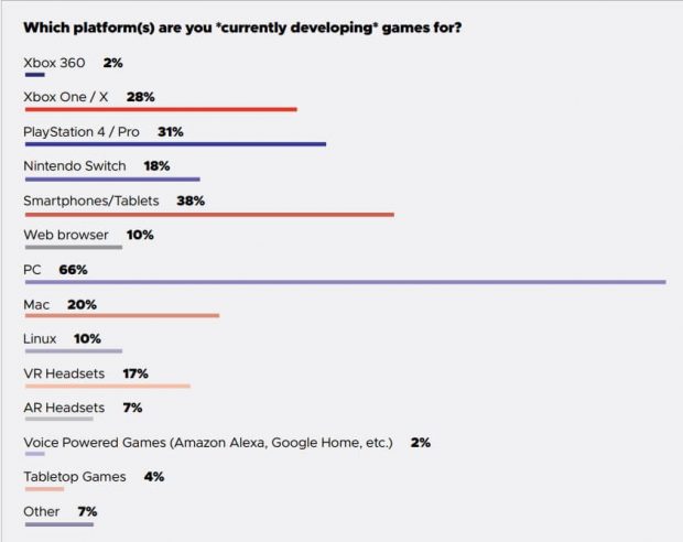 رایانه شخصی محبوب ترین پلتفرم توسعه‌دهندگان برای ساخت بازی های جدید است