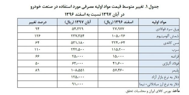 صنعت خودرو