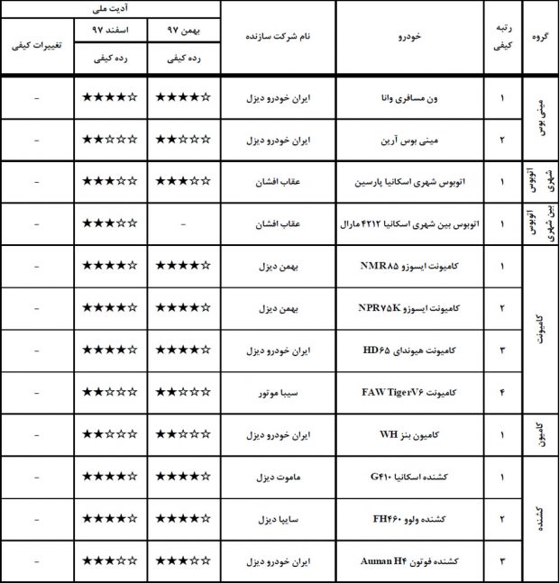 رده بندی کیفی خودروهای داخلی