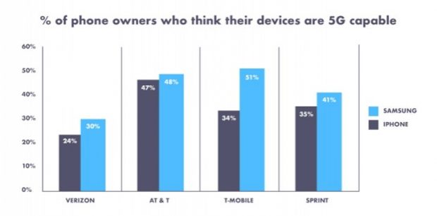 نیمی از مردم آمریکا مدل گوشی خود را نمی‌توانند تشخیص دهند