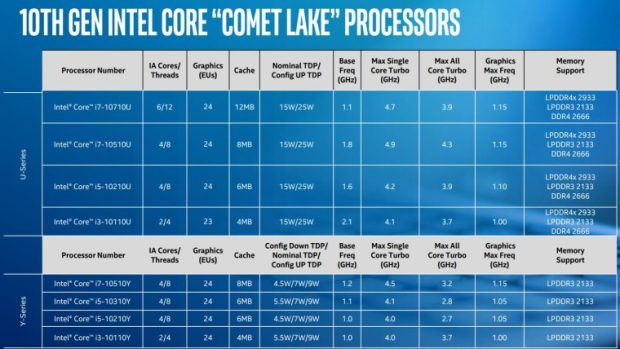 پردازنده های نسل دهمی Comet Lake اینتل