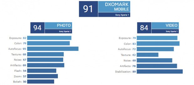 دوربین سونی اکسپریا 1 در DxOMark