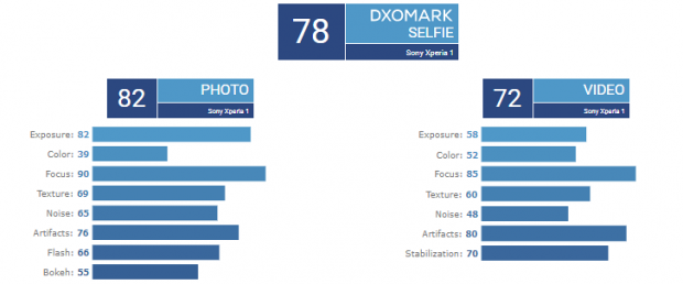 دوربین سونی اکسپریا 1 در DxOMark