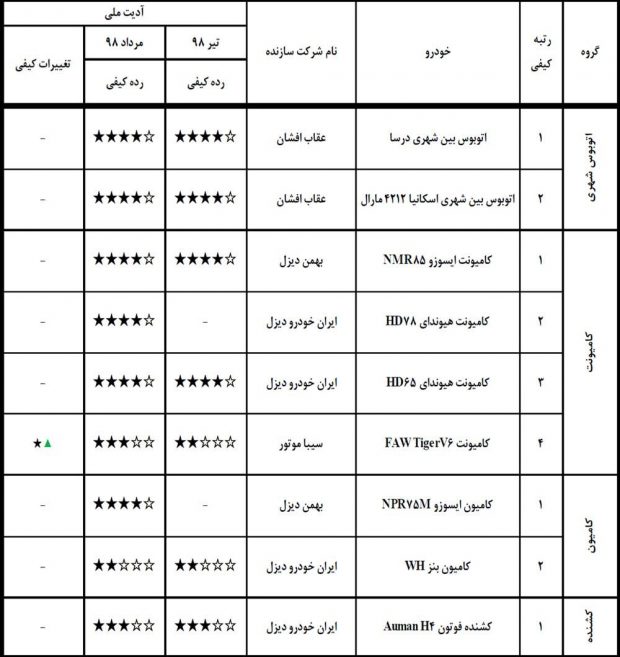 رده بندی کیفی خودروهای داخلی