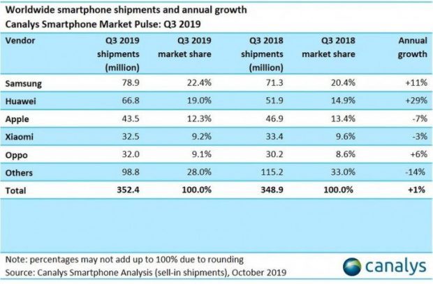 بازار جهانی موبایل 