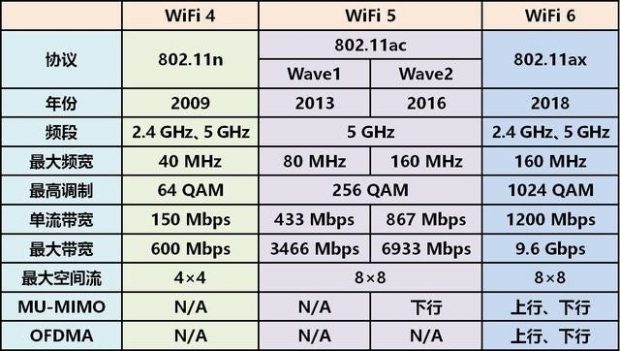 ویژگی های فناوری وای فای 6