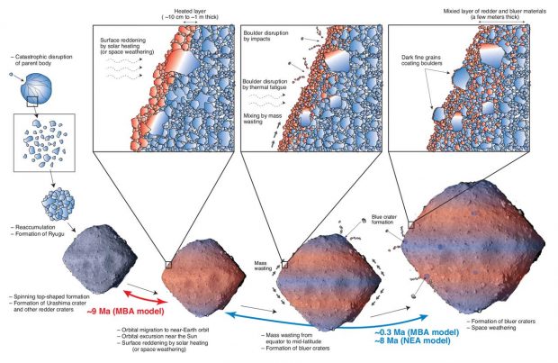 اکتشافات فضاپیمای هایابوسا 2 در مورد سیارک مرموز ریوگو