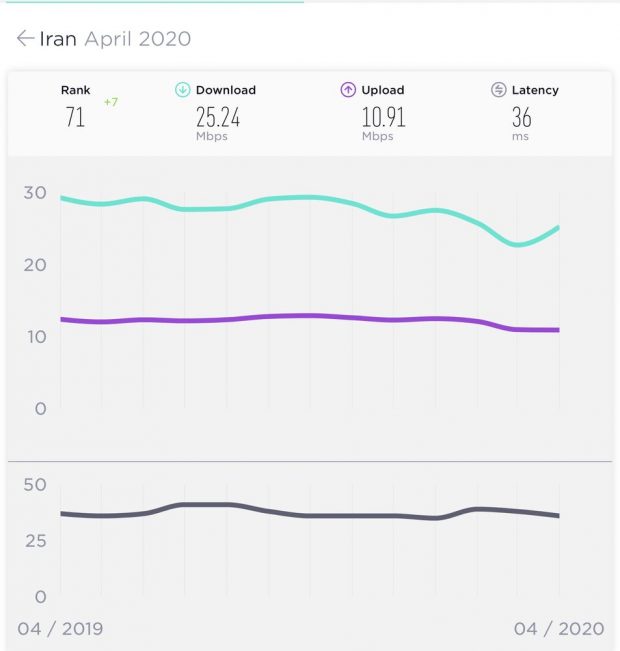 سرعت اینترنت ایران 