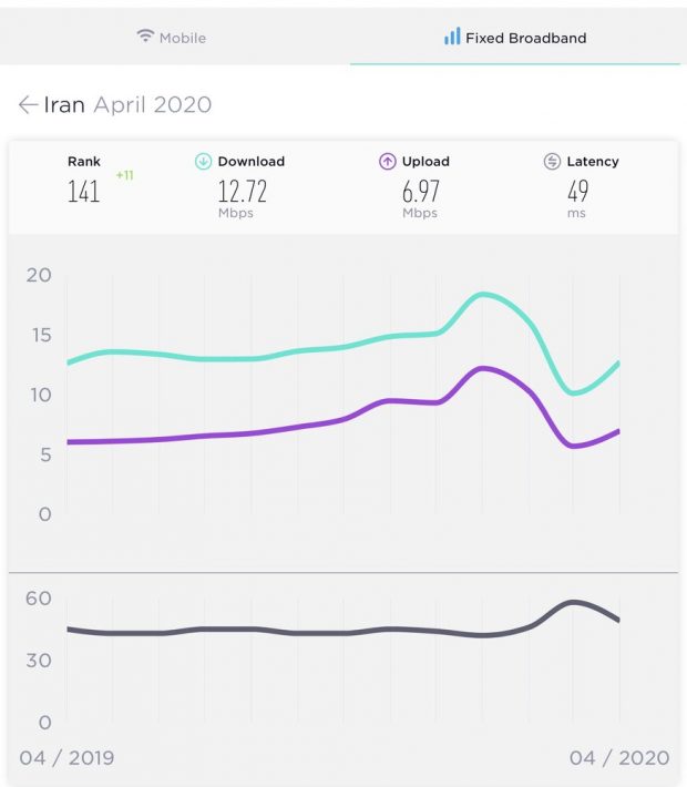 سرعت اینترنت ایران 