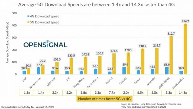 سرعت دانلود 5G