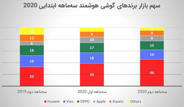 هواوی