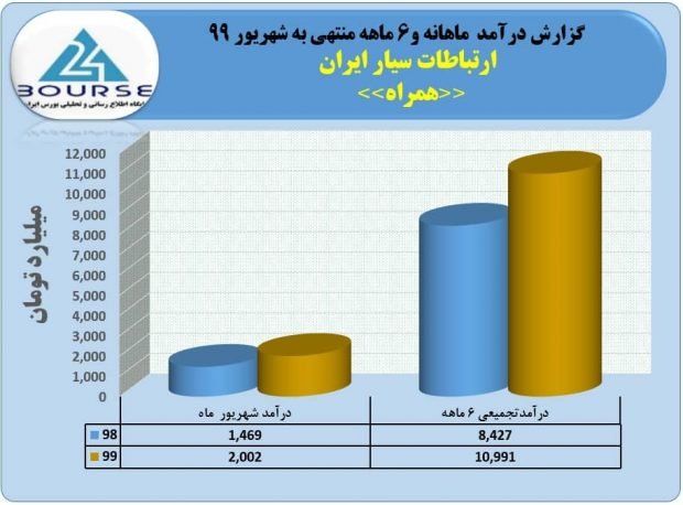 رشد درآمد شرکت ارتباطات سیار ایران در بورس در نیمه نخست امسال