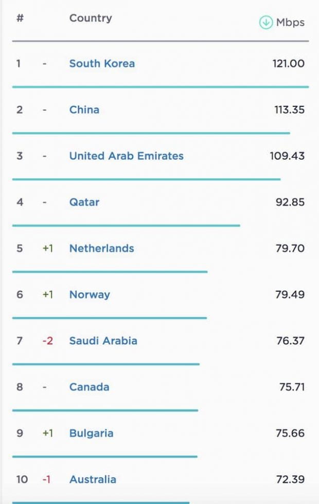 پرسرعت ترین اینترنت موبایل