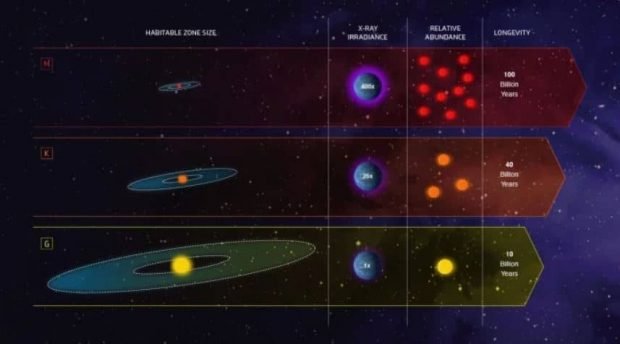 نقش مهم ستاره های حیات پذیر در جستجو برای موجودات فضایی