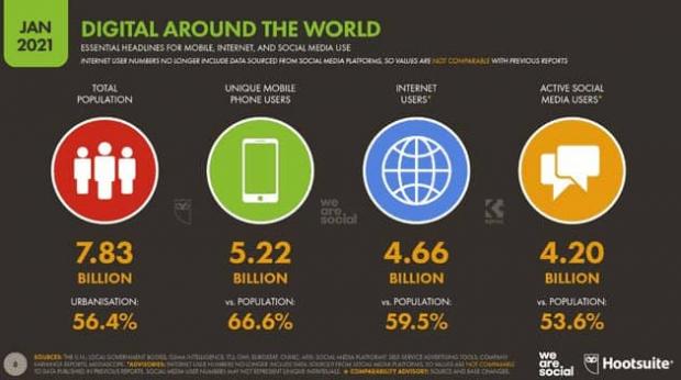 تعداد کاربران اینترنت در جهان