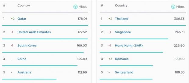 پرسرعت ترین اینترنت موبایل