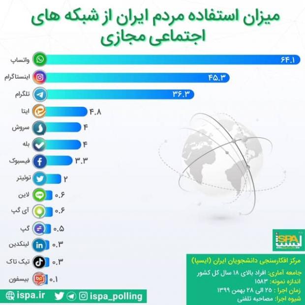 شبکه های اجتماعی