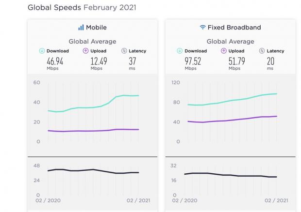 رتبه بندی سرعت جهانی اینترنت
