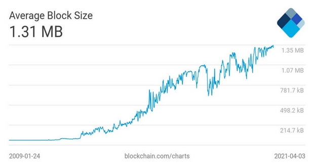 متوسط بلاک سایز بیت کوین