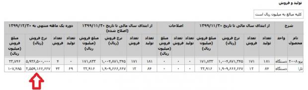 قیمت ایران خودرو