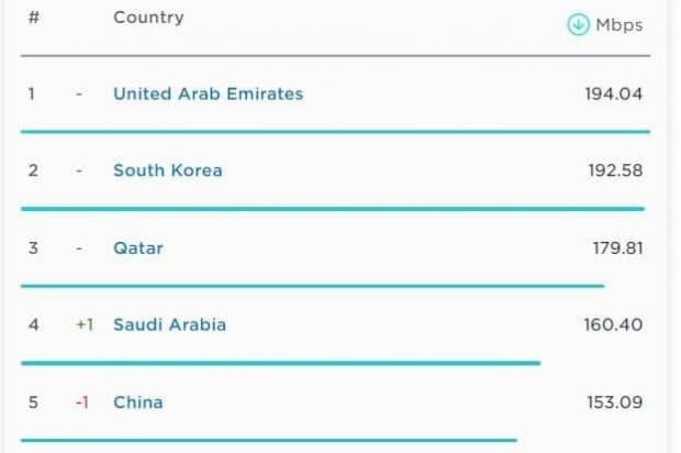 سرعت اینترنت ثابت ایران