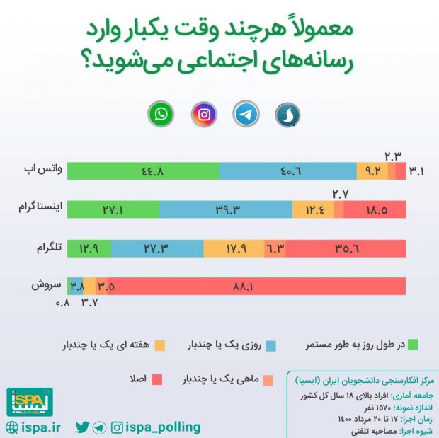 شبکه های اجتماعی داخلی