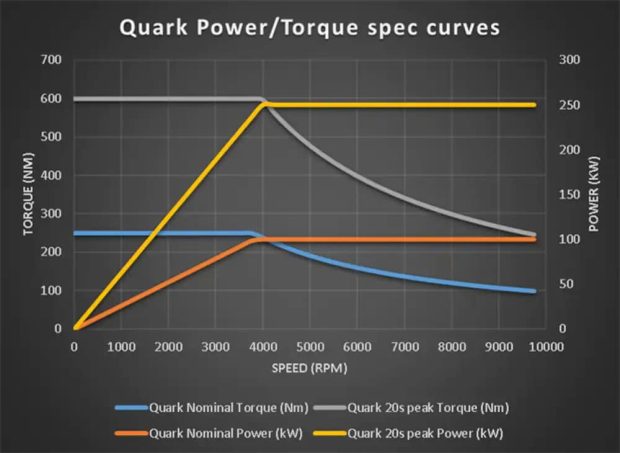 نمودار قدرت و گشتاور موتور Quark کوئنیگزگ
