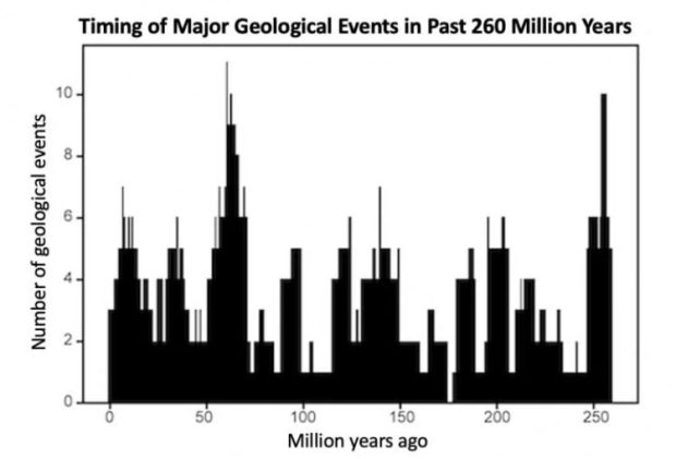 ضربان ناشناخته‌ و عجیب ۲۷.۵ میلیون ساله از دل کره زمین