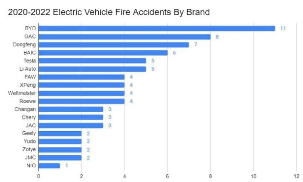آمار آتش سوزی خودروهای برقی چینی