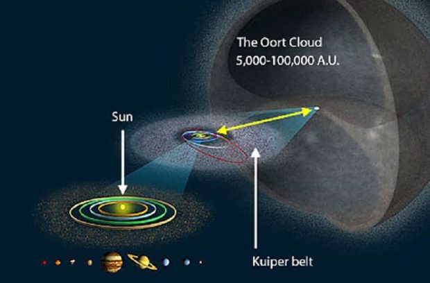 بزرگترین دنباله دار منظومه شمسی / ابر اورت