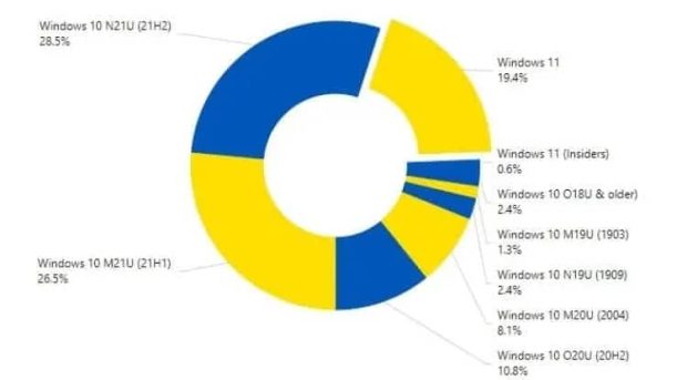 سهم نسخه‌های مختلف ویندوز